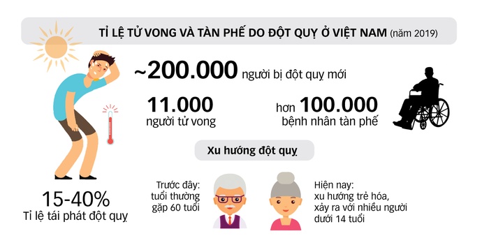 Số liệu về bệnh đột quỵ tại Việt Nam năm 2019